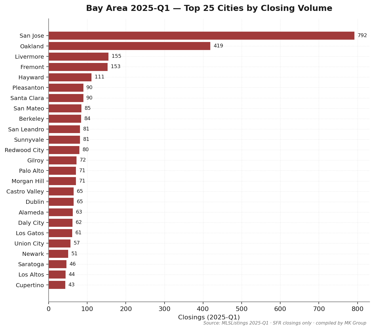 Bay Area Q1 2025 closing volume top 25 cities: San Jose 631 closings (~22% of three-county total), Oakland 323, Fremont 132. MK Group core service cities: Palo Alto 66 closings ($4.24M median, 108.9% sale/orig), Redwood City 63, Cupertino 39, Los Altos 37, Menlo Park 36, Saratoga 35, Atherton 15. Source: MLSListings + Bay East / Contra Costa AOR Q1 2025