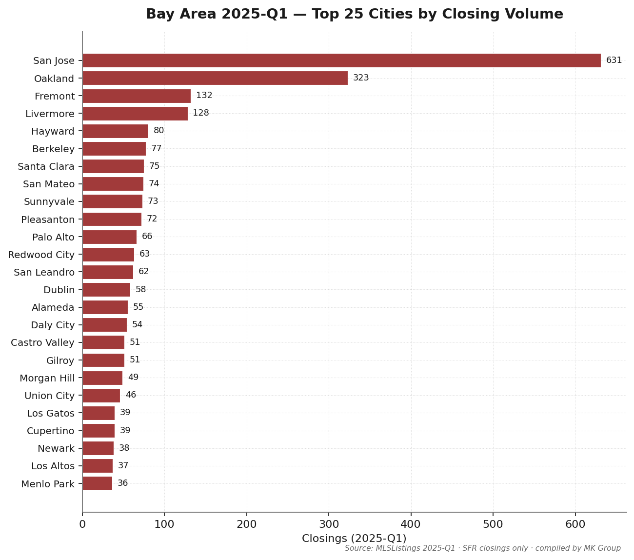 Bay Area Q1 2025 closing volume top 25 cities: San Jose 631 closings (~22% of three-county total), Oakland 323, Fremont 132. MK Group core service cities: Palo Alto 66 closings ($4.24M median, 108.9% sale/orig), Redwood City 63, Cupertino 39, Los Altos 37, Menlo Park 36, Saratoga 35, Atherton 15. Source: MLSListings + Bay East / Contra Costa AOR Q1 2025