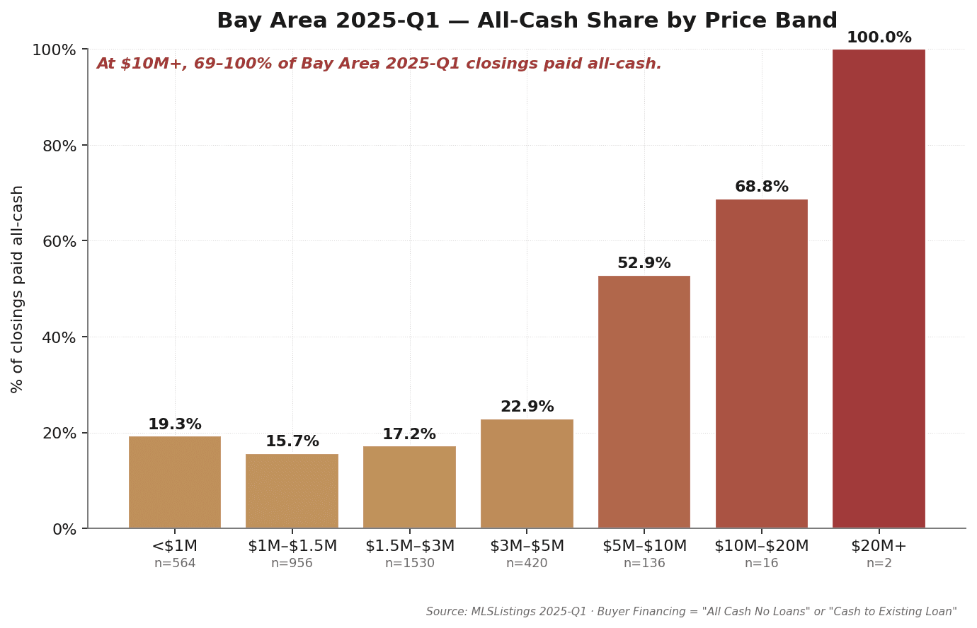 Q1 2025 all-cash share by price band: $5M-$10M 53.9% all-cash, $10M-$20M 76.9% all-cash, $20M+ 100% all-cash. $1.5M-$3M band 18.2% cash. Stacked bar chart showing step-wise cash ladder from entry-level to ultra-luxury. Source: MLSListings + Bay East / Contra Costa AOR Q1 2025