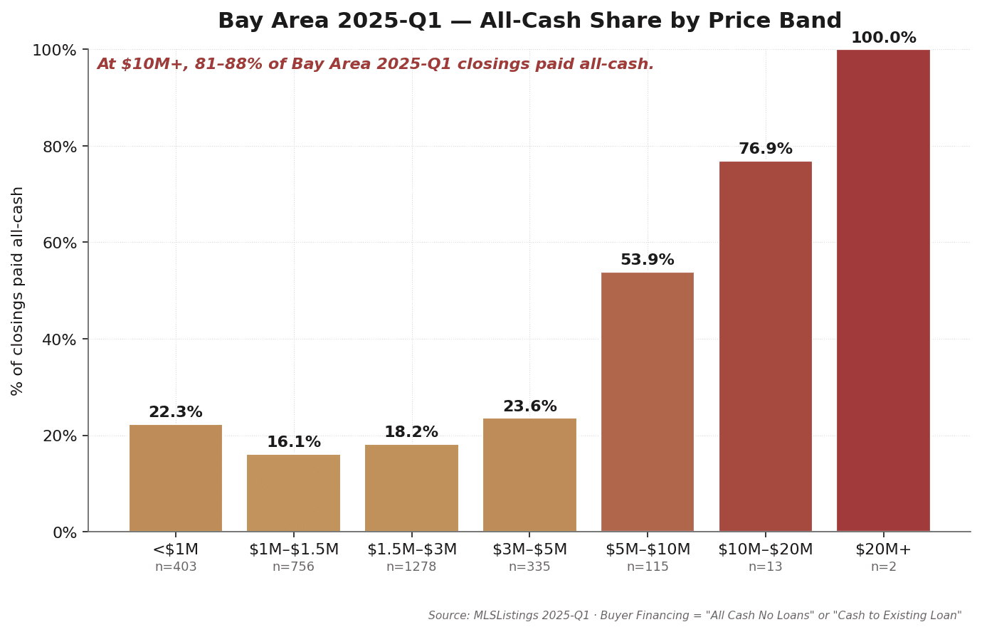 Q1 2025 all-cash share by price band: $5M-$10M 53.9% all-cash, $10M-$20M 76.9% all-cash, $20M+ 100% all-cash. $1.5M-$3M band 18.2% cash. Stacked bar chart showing step-wise cash ladder from entry-level to ultra-luxury. Source: MLSListings + Bay East / Contra Costa AOR Q1 2025