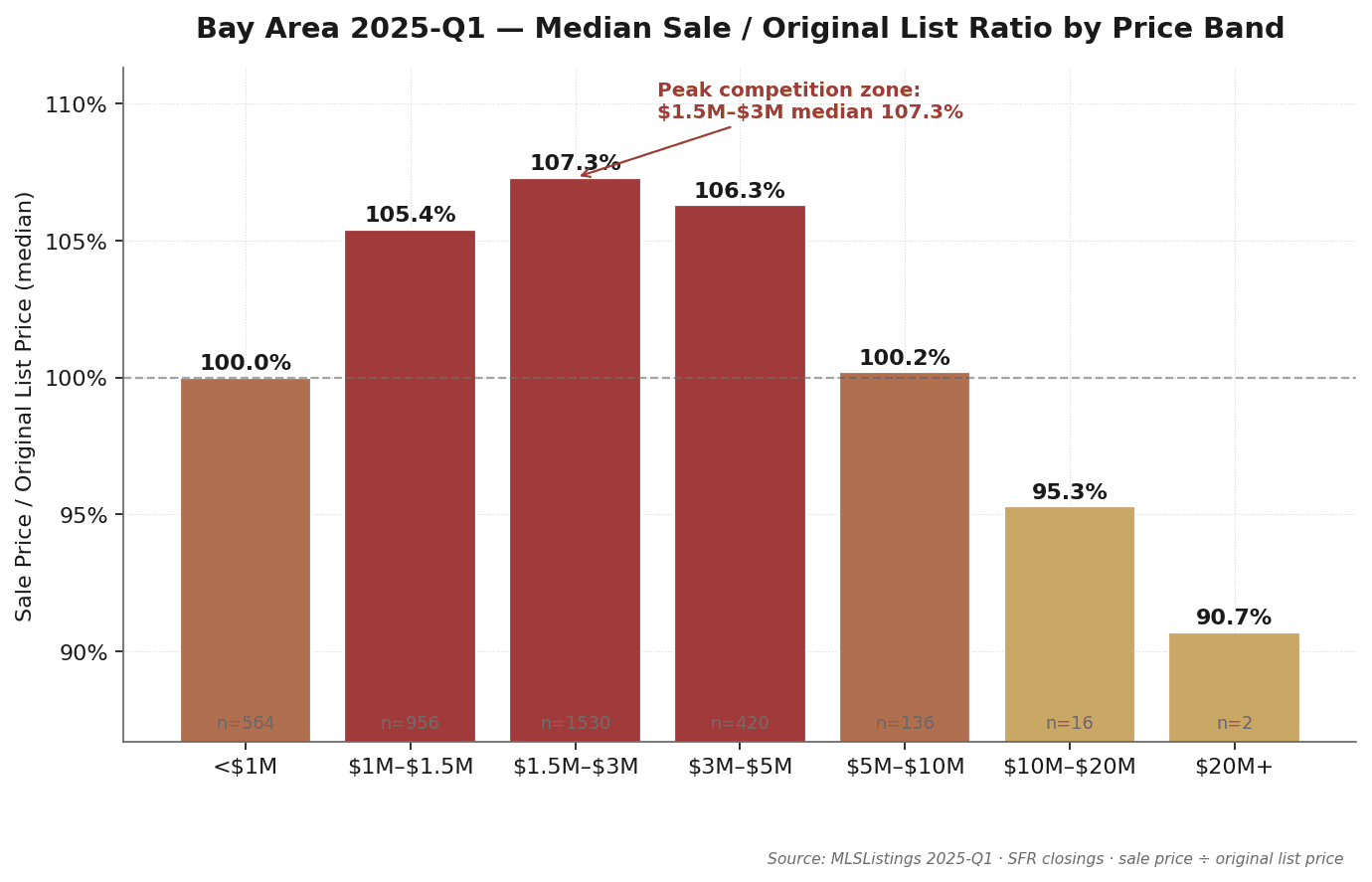 Q1 2025 median sale-to-original list ratio by price band: $3M-$5M peaks at 108.6%, $1.5M-$3M at 108.0% — mid- to upper-mid was Q1's tightest segment. $20M+ shows only 90.7% (seller concessions). Source: MLSListings + Bay East / Contra Costa AOR Q1 2025