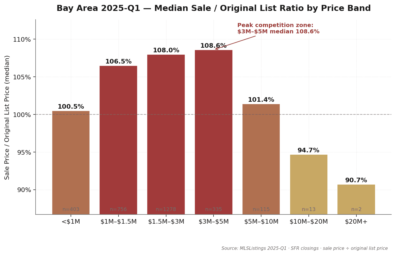 Q1 2025 median sale-to-original list ratio by price band: $3M-$5M peaks at 108.6%, $1.5M-$3M at 108.0% — mid- to upper-mid was Q1's tightest segment. $20M+ shows only 90.7% (seller concessions). Source: MLSListings + Bay East / Contra Costa AOR Q1 2025