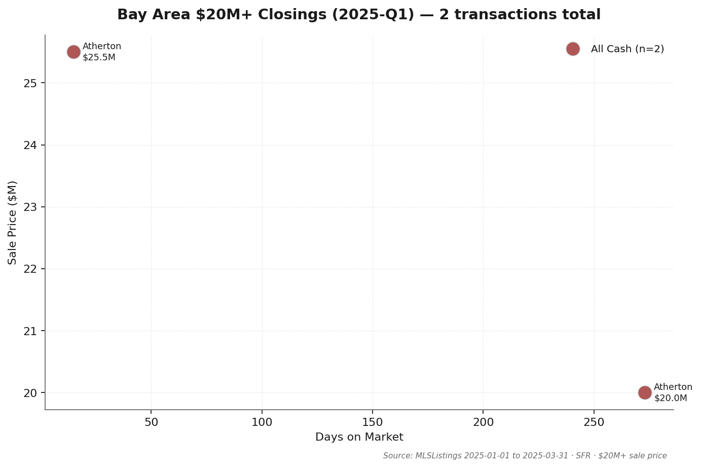 Q1 2025 $20M+ closings detail: 178 Patricia DR (Atherton, $25.5M sale, $26.5M original list, DOM 15 days, 3.8% discount, all-cash, closed 2025-03-14) and 323 Walsh RD (Atherton, $20.0M sale, $23.5M original list, DOM 273 days, 14.9% discount, all-cash, closed 2025-01-17). Both in Atherton 94027 ZIP. Source: MLSListings Q1 2025