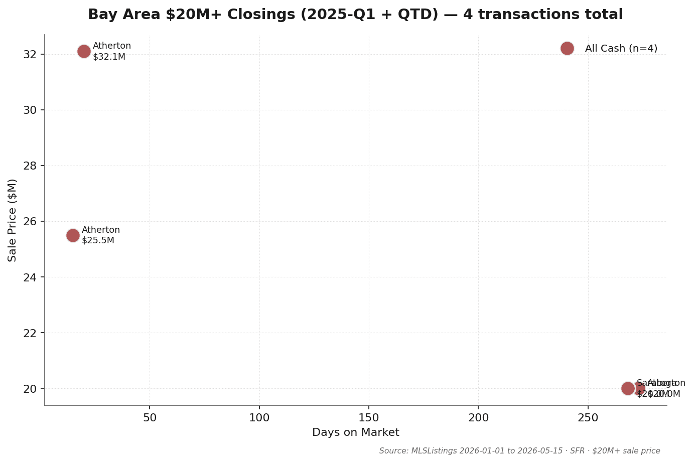 Q1 2025 $20M+ closings detail: 178 Patricia DR (Atherton, $25.5M sale, $26.5M original list, DOM 15 days, 3.8% discount, all-cash, closed 2025-03-14) and 323 Walsh RD (Atherton, $20.0M sale, $23.5M original list, DOM 273 days, 14.9% discount, all-cash, closed 2025-01-17). Both in Atherton 94027 ZIP. Source: MLSListings Q1 2025
