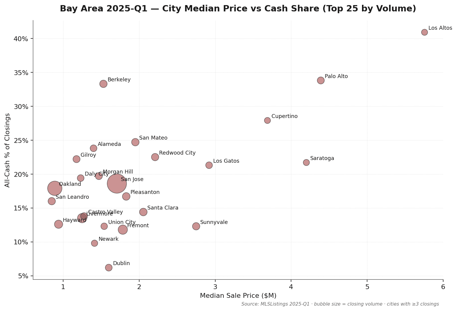 Bay Area Q1 2025 top 25 cities scatter plot: X-axis median sale price, Y-axis cash share, bubble size = closing count. Atherton (median $8.2M, 86.7% cash) and Berkeley (median $1.56M, 118.7% sale/orig) represent the two extremes. Source: MLSListings + Bay East / Contra Costa AOR Q1 2025