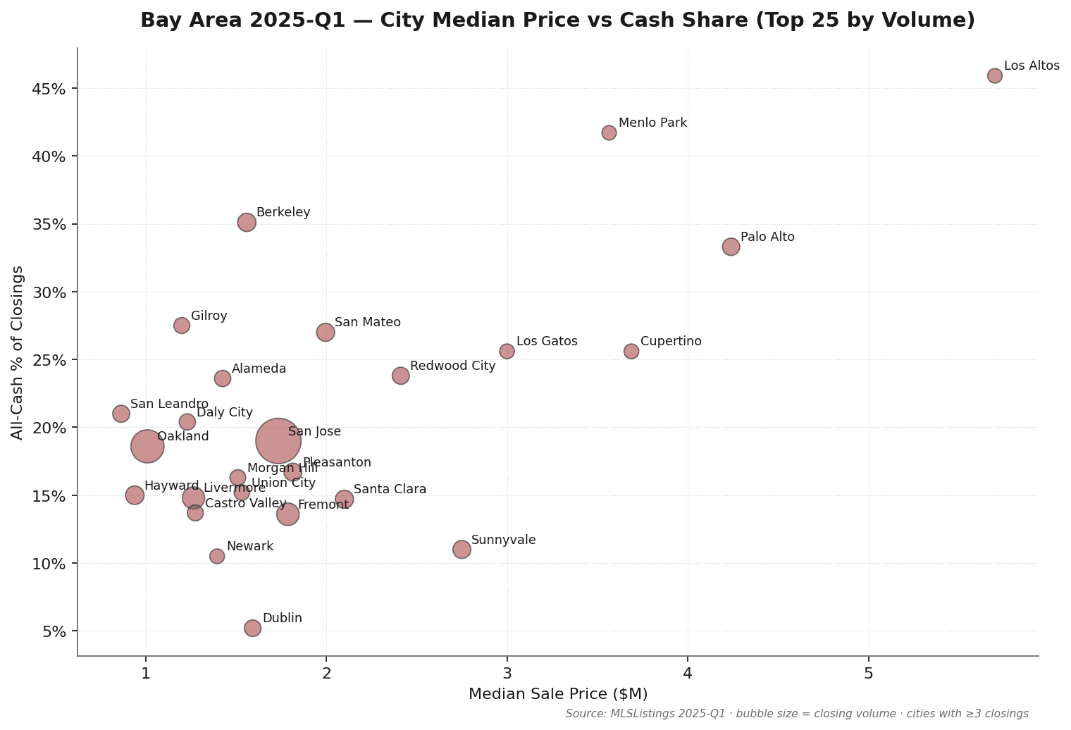 Bay Area Q1 2025 top 25 cities scatter plot: X-axis median sale price, Y-axis cash share, bubble size = closing count. Atherton (median $8.2M, 86.7% cash) and Berkeley (median $1.56M, 118.7% sale/orig) represent the two extremes. Source: MLSListings + Bay East / Contra Costa AOR Q1 2025