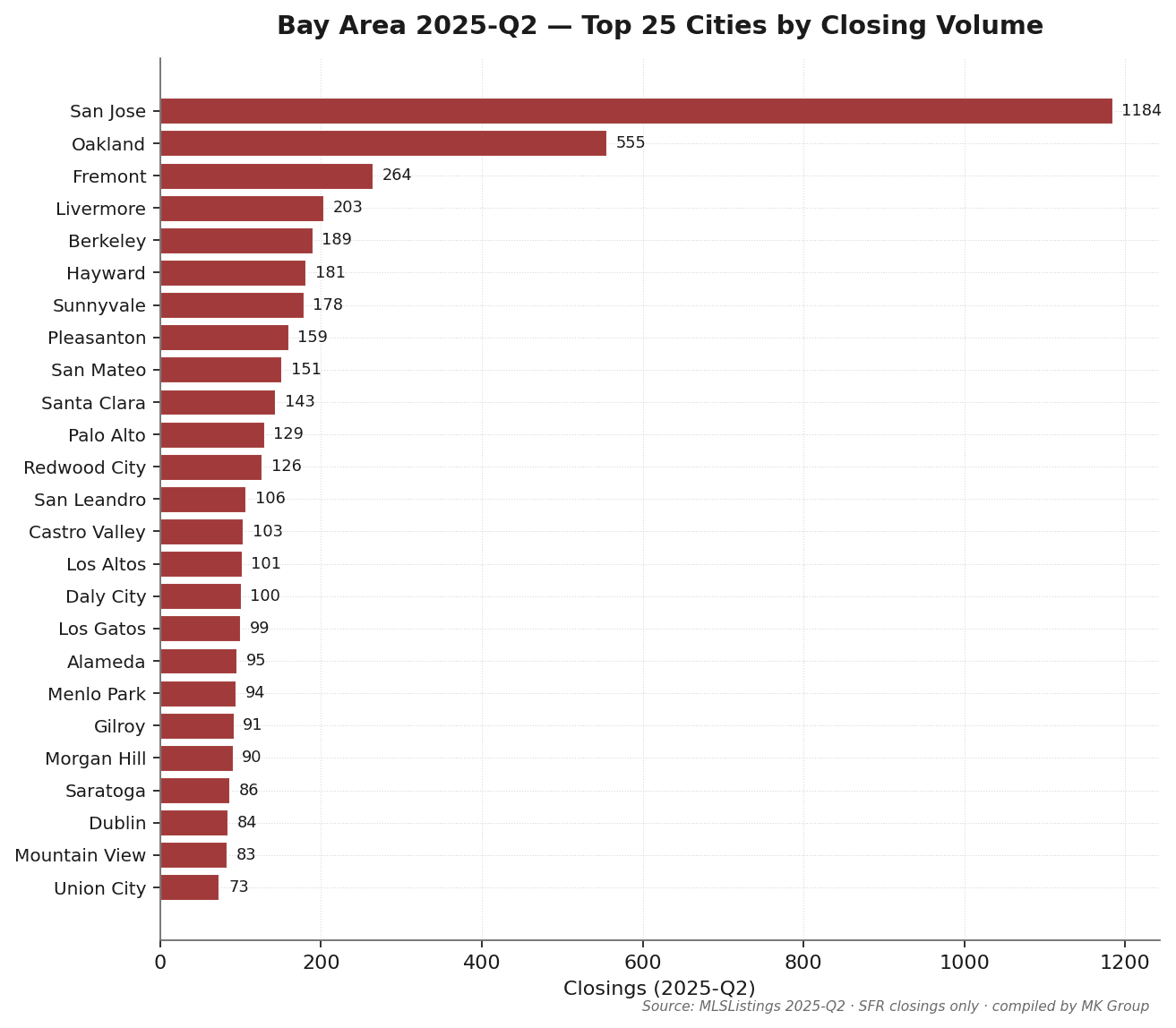 湾区 Q2 2025 成交量 Top 25 城市柱状图:San Jose 879 笔(约 20% 三县总量)、Oakland 418 笔、Fremont 203 笔居前三;MK Group 核心服务区 Palo Alto 102 笔(中位 $3.71M)、Los Altos 75 笔、Menlo Park 69 笔、Saratoga 64 笔、Atherton 17 笔。来源:MLSListings + Bay East / Contra Costa AOR