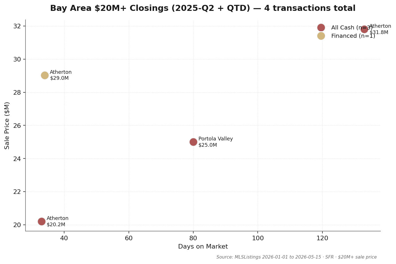湾区 Q2 2025 $20M+ 超豪宅成交逐笔散点图(3 笔):Atherton 96 Ridge View $31.8M(原挂 $38.6M,DOM 133,现金)、Atherton 250 Atherton Ave $29.0M(原挂 $32.0M,DOM 34,非现金)、Portola Valley 40 Firethorn $25.0M(原挂 $40.0M,DOM 80,现金)。中位 sale/orig 82.4%,3 笔全部大幅折价成交。来源:MLSListings