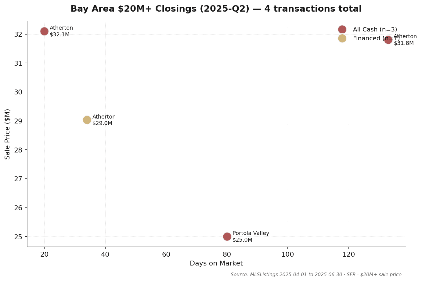 Bay Area Q2 2025 $20M+ ultra-luxury closings (3 transactions): Atherton 96 Ridge View $31.8M (orig $38.6M, DOM 133, cash), Atherton 250 Atherton Ave $29.0M (orig $32.0M, DOM 34, no cash), Portola Valley 40 Firethorn $25.0M (orig $40.0M, DOM 80, cash). Median sale/orig 82.4%. Source: MLSListings