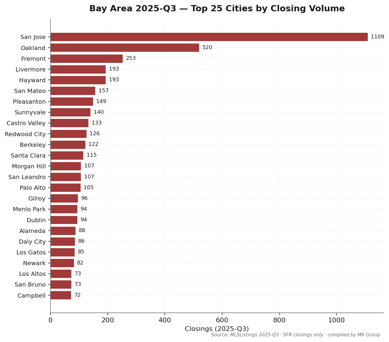 Bay Area Q3 2025 Top 25 cities by closing count: San Jose 818 closings (21% of three-county total), Oakland 383, Fremont 199, Hayward 143, Livermore 141. MK Group core service cities: Palo Alto 88 closings at median $4.10M (36% cash), Atherton 13 at $7.0M (69% cash), Hillsborough 22 at $5.5M (50% cash). Source: MLSListings + Bay East / Contra Costa AOR