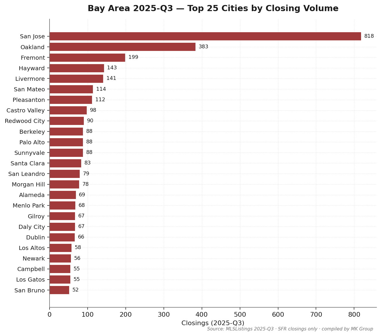 Bay Area Q3 2025 Top 25 cities by closing count: San Jose 818 closings (21% of three-county total), Oakland 383, Fremont 199, Hayward 143, Livermore 141. MK Group core service cities: Palo Alto 88 closings at median $4.10M (36% cash), Atherton 13 at $7.0M (69% cash), Hillsborough 22 at $5.5M (50% cash). Source: MLSListings + Bay East / Contra Costa AOR