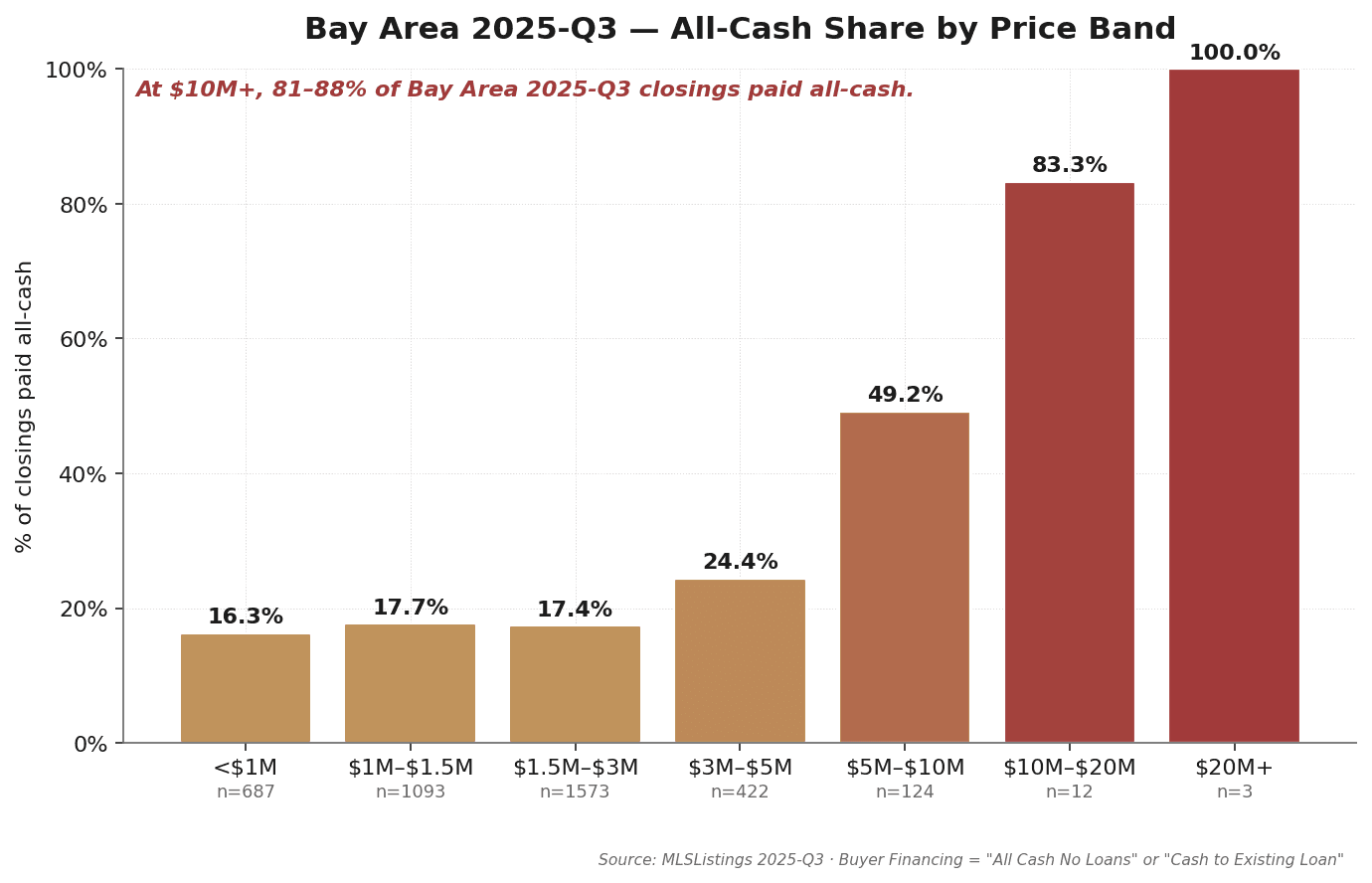 Bay Area Q3 2025 all-cash share by price band: under $1M 16.3%, $1M–$1.5M 17.7%, $1.5M–$3M 17.4%, $3M–$5M 24.4%, $5M–$10M 49.2%, $10M–$20M 83.3%, $20M+ 100%. The $5M threshold is the key inflection point; above $10M, cash is essentially universal. Source: MLSListings + Bay East / Contra Costa AOR