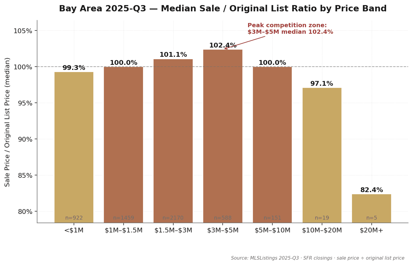 Bay Area Q3 2025 median sale-to-original-list ratio by price band: $3M–$5M peaks at 102.5%, $1.5M–$3M at 101.5%; $5M–$10M at 100.0%, $10M–$20M at 97.4%, $20M+ at 80.0%. Higher tiers close at a discount; the mid-tier carries the highest premium. Source: MLSListings + Bay East / Contra Costa AOR