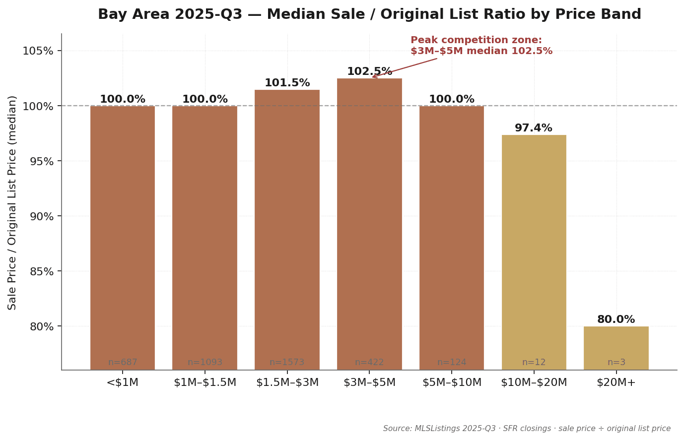 Bay Area Q3 2025 median sale-to-original-list ratio by price band: $3M–$5M peaks at 102.5%, $1.5M–$3M at 101.5%; $5M–$10M at 100.0%, $10M–$20M at 97.4%, $20M+ at 80.0%. Higher tiers close at a discount; the mid-tier carries the highest premium. Source: MLSListings + Bay East / Contra Costa AOR
