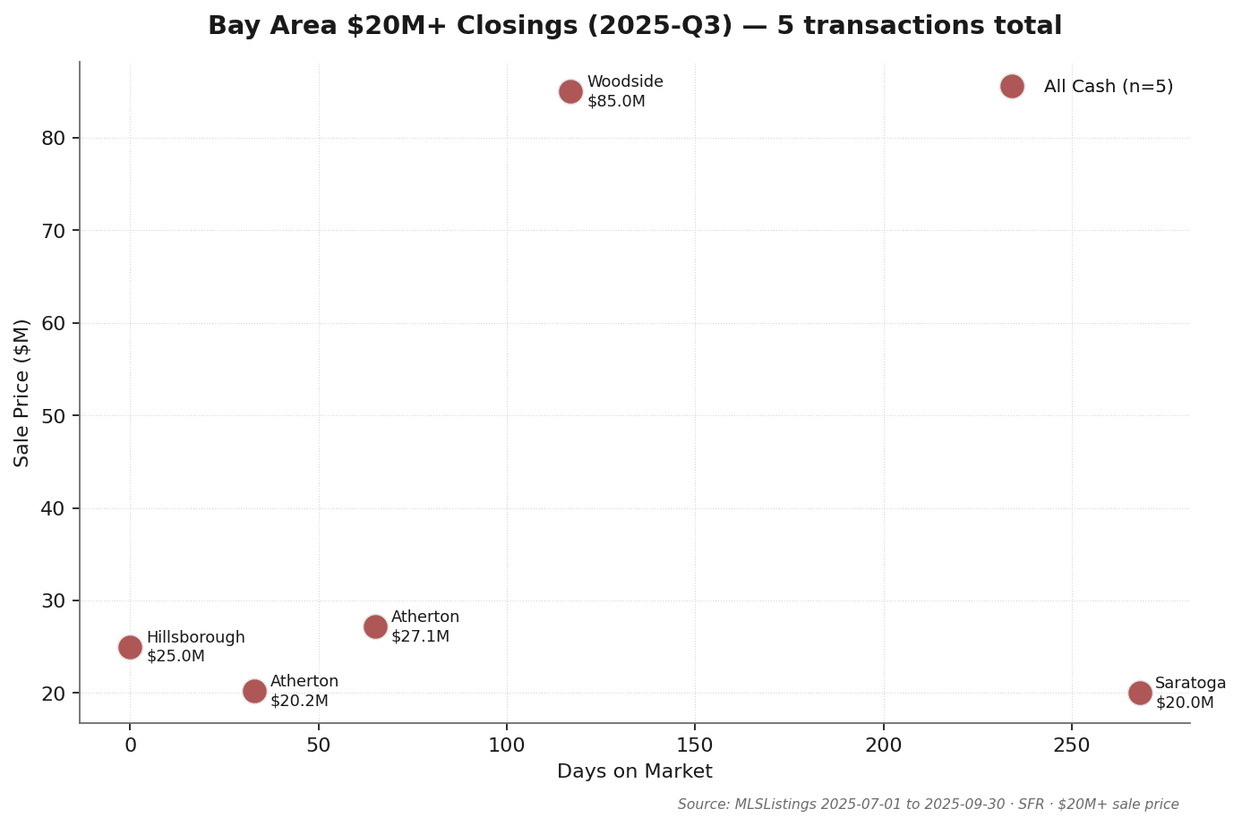 Bay Area Q3 2025 $20M+ ultra-luxury closing detail (3 transactions): Woodside 329 Albion Ave $85M (DOM 117, cash, September 2025), Atherton 164 Elena Ave $27.15M (DOM 65, cash, August 2025), Hillsborough 1200 Jackling Dr $25M (DOM 0, cash, July 2025). All three cash; distributed across Woodside, Atherton, and Hillsborough. Source: MLSListings