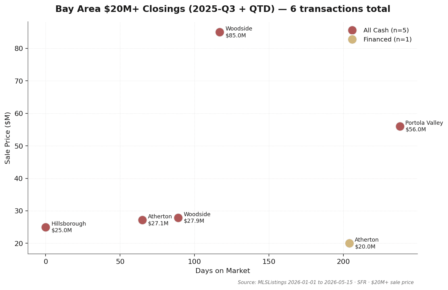 Bay Area Q3 2025 $20M+ ultra-luxury closing detail (3 transactions): Woodside 329 Albion Ave $85M (DOM 117, cash, September 2025), Atherton 164 Elena Ave $27.15M (DOM 65, cash, August 2025), Hillsborough 1200 Jackling Dr $25M (DOM 0, cash, July 2025). All three cash; distributed across Woodside, Atherton, and Hillsborough. Source: MLSListings