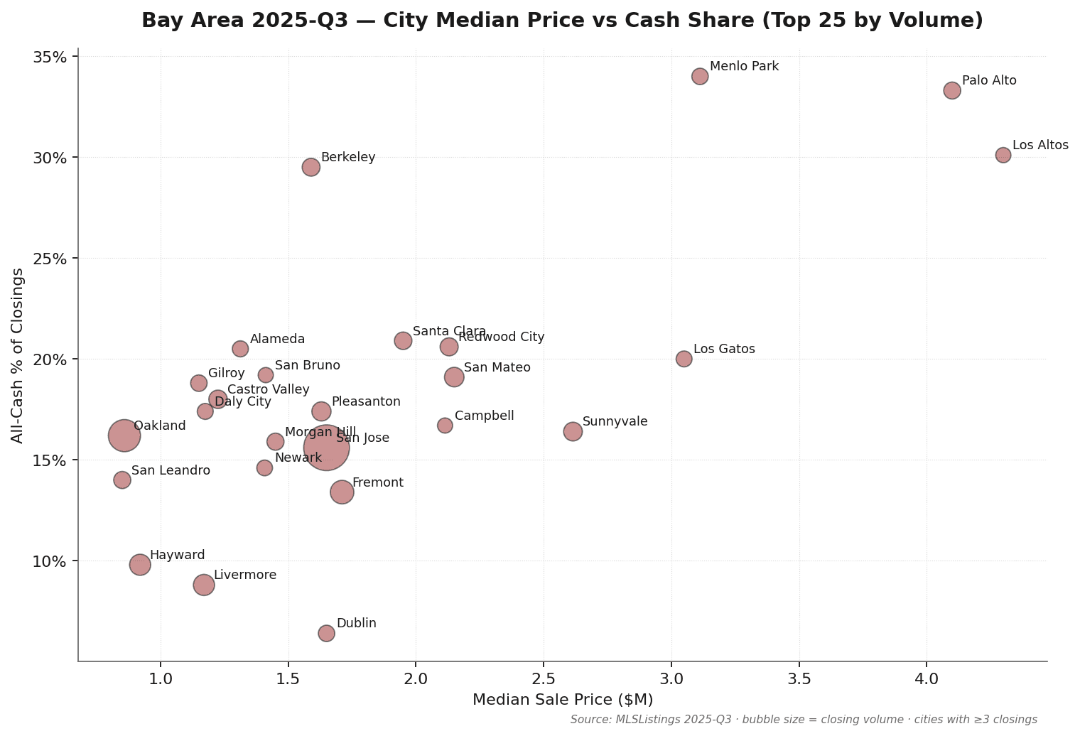 Bay Area Q3 2025 Top 25 cities: X-axis median sale price, Y-axis all-cash share, bubble size represents closing count. Atherton, Hillsborough, Los Altos Hills in high-price high-cash quadrant (50%+ cash, $5M+). Berkeley is an outlier with 128.8% sale/orig and 38.6% cash. San Jose and Oakland in high-volume lower-price quadrant. Source: MLSListings + Bay East / Contra Costa AOR