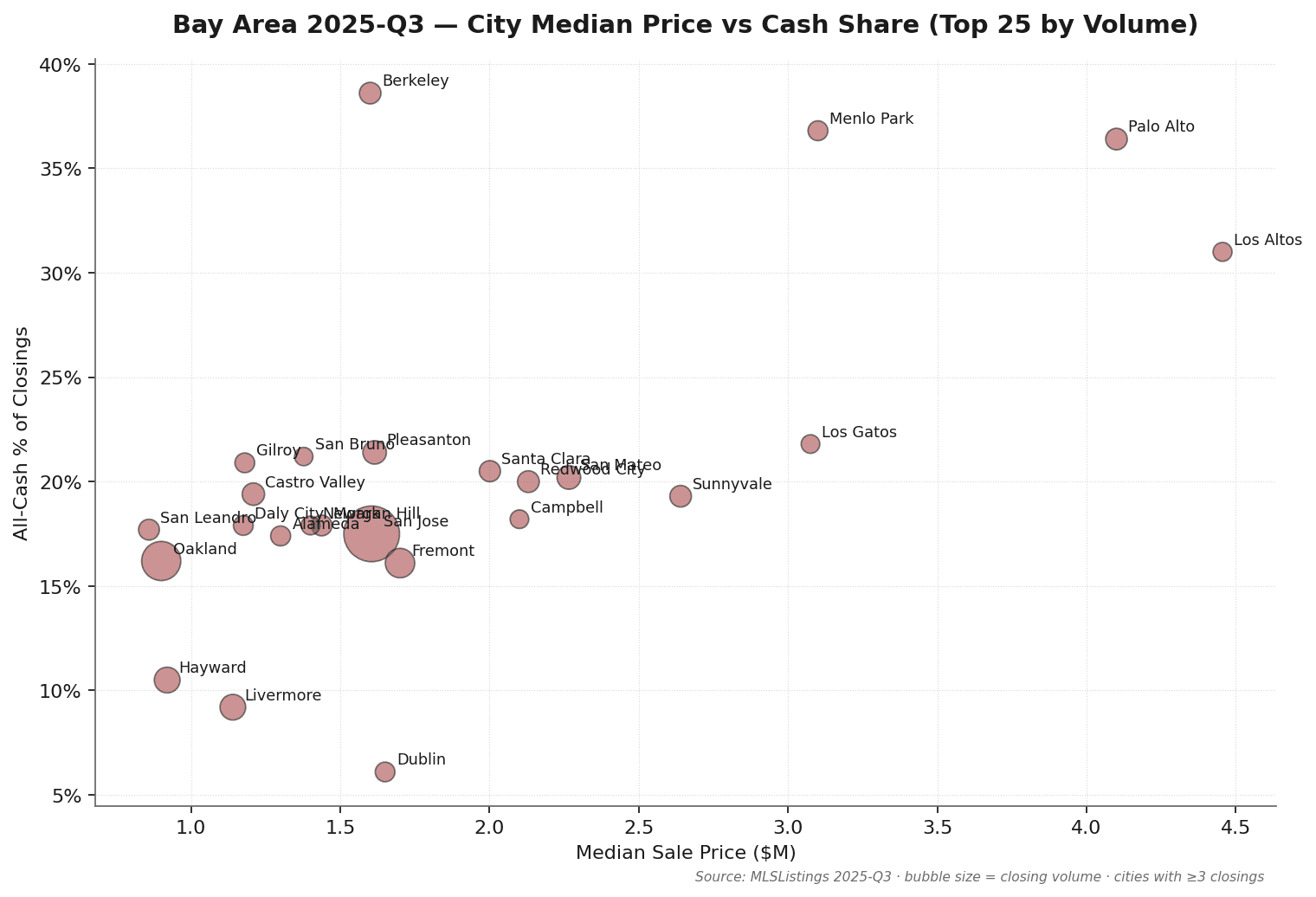 Bay Area Q3 2025 Top 25 cities: X-axis median sale price, Y-axis all-cash share, bubble size represents closing count. Atherton, Hillsborough, Los Altos Hills in high-price high-cash quadrant (50%+ cash, $5M+). Berkeley is an outlier with 128.8% sale/orig and 38.6% cash. San Jose and Oakland in high-volume lower-price quadrant. Source: MLSListings + Bay East / Contra Costa AOR