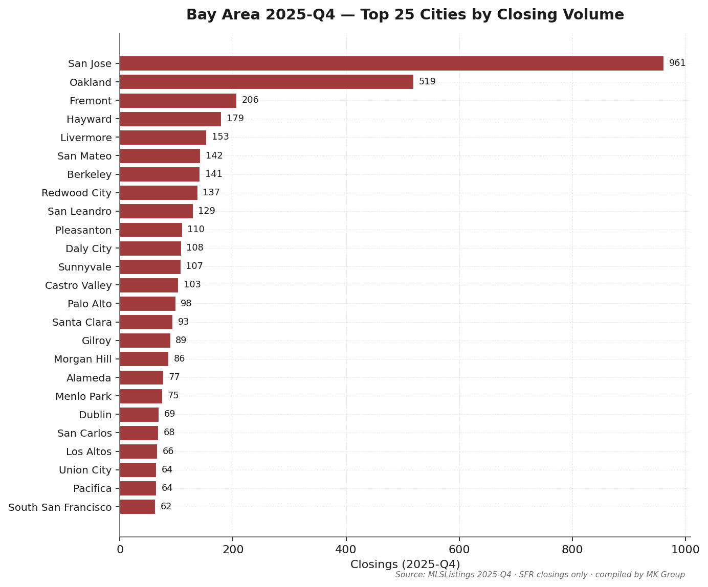 湾区 Q4 2025 成交量 Top 25 城市柱状图:San Jose 664 笔(20% 三县总量)、Oakland 375 笔、Fremont 154 笔居前三;MK Group 核心服务区 Palo Alto 71 笔、Menlo Park 54 笔、Atherton 18 笔。来源:MLSListings + Bay East / Contra Costa AOR