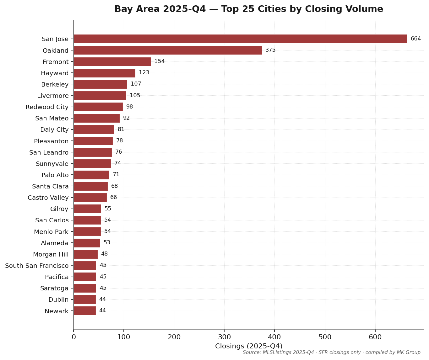 Bay Area Q4 2025 Top 25 cities by closing count: San Jose 664 closings (20% of three-county total), Oakland 375, Fremont 154, Hayward 123. MK Group core service cities: Palo Alto 71 closings at median $3.8M, Menlo Park 54 at $3.6M, Atherton 18 at $10.6M. Berkeley 107 closings with sale/orig 120.6% — highest of any city. Source: MLSListings + Bay East / Contra Costa AOR