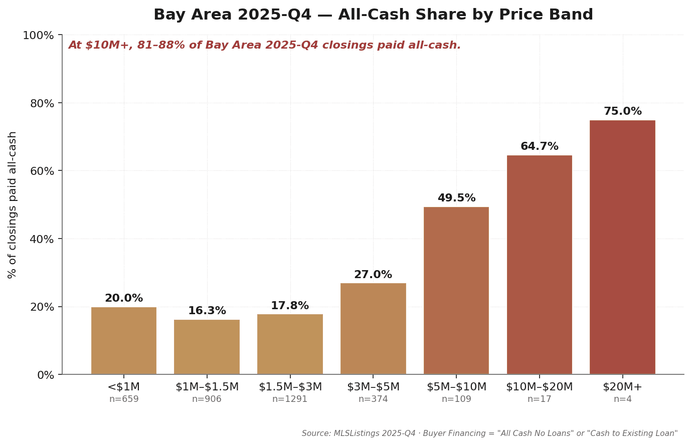 Bay Area Q4 2025 all-cash share by price band: under $1M 20.0%, $1.5M–$3M 17.8%, $3M–$5M 27.0%, $5M–$10M 49.5%, $10M–$20M 64.7%, $20M+ 75.0%. $5M is the key inflection point; $10M+ is roughly two-thirds all-cash. Source: MLSListings + Bay East / Contra Costa AOR