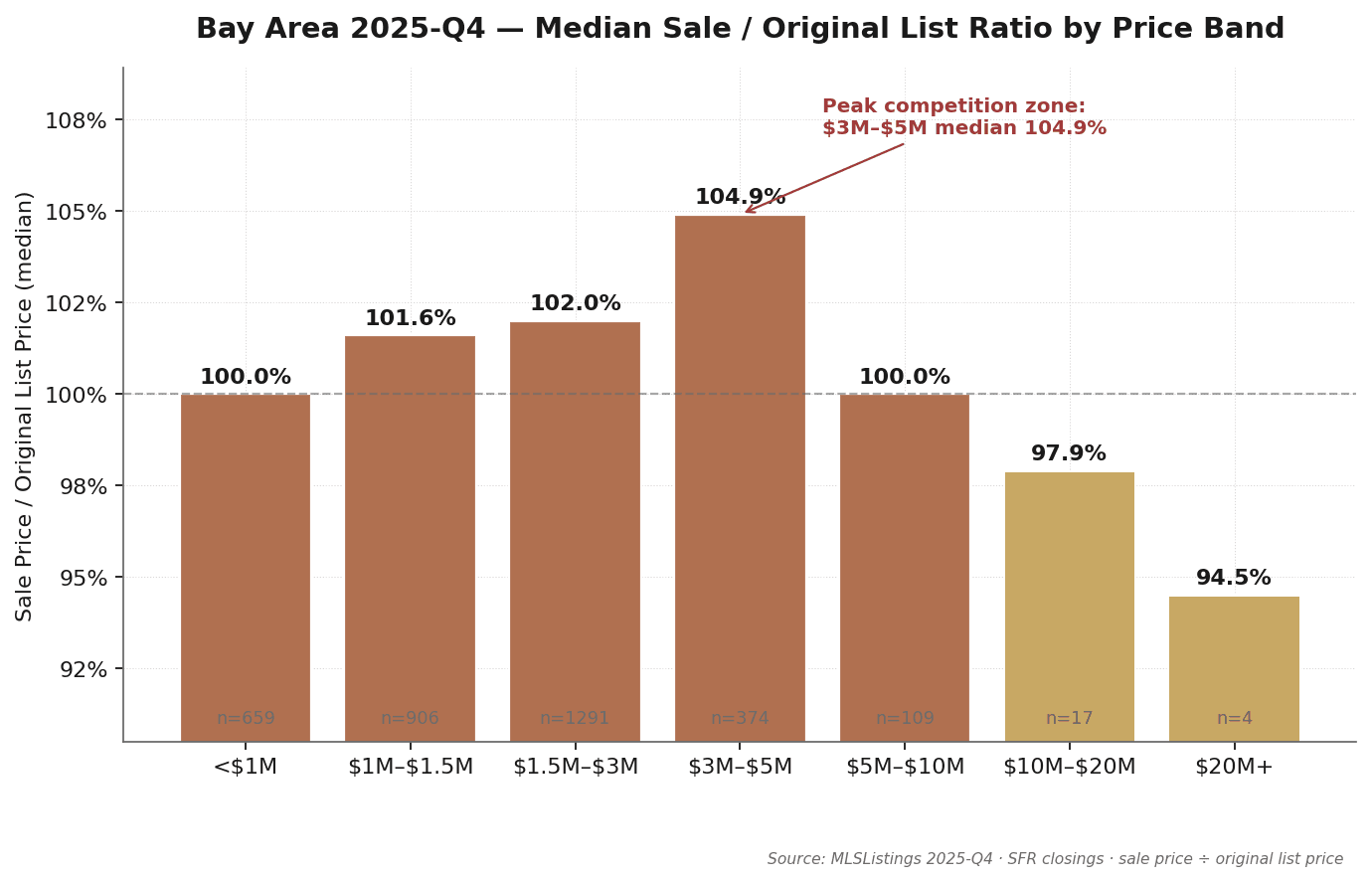 Bay Area Q4 2025 median sale-to-original-list ratio by price band: $3M–$5M peaks at 104.9%, $1.5M–$3M at 102.0%; $5M+ bands are all at or below 100%, showing no bidding war premium at luxury tiers. Source: MLSListings + Bay East / Contra Costa AOR
