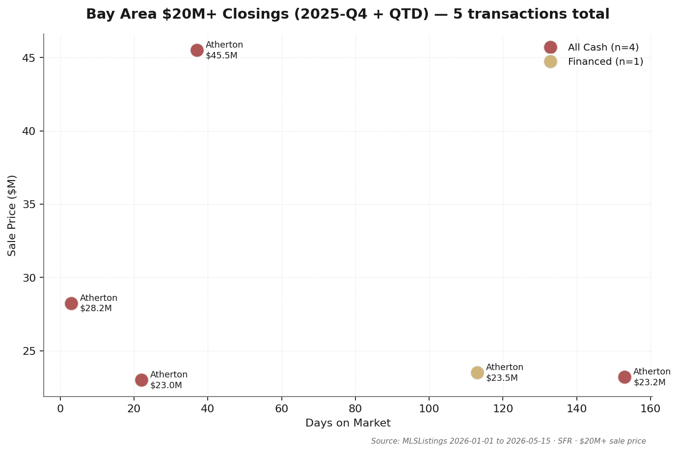 Bay Area Q4 2025 $20M+ ultra-luxury closing scatter (4 transactions, all Atherton): X-axis days on market (22 to 153), Y-axis sale price ($23M to $45.5M). 75% all-cash; sale/orig ranges from 91% to 105%, median near 95%; bimodal DOM with one fast close and three extended. Source: MLSListings