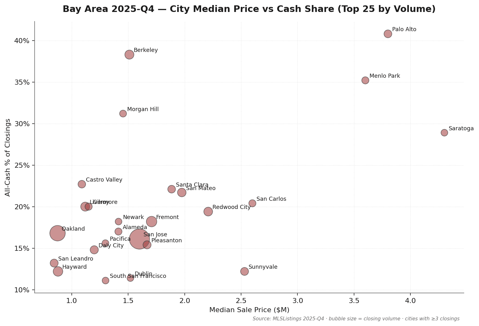 Bay Area Q4 2025 Top 25 city scatter: X-axis median sale price, Y-axis all-cash share, dot size proportional to closing count. Atherton and Hillsborough in high-price high-cash quadrant (55%+ cash, $5M+ median); San Jose and Oakland in high-volume low-price low-cash quadrant; Berkeley is an outlier at 38% cash with sale/orig 120.6%. Source: MLSListings + Bay East / Contra Costa AOR