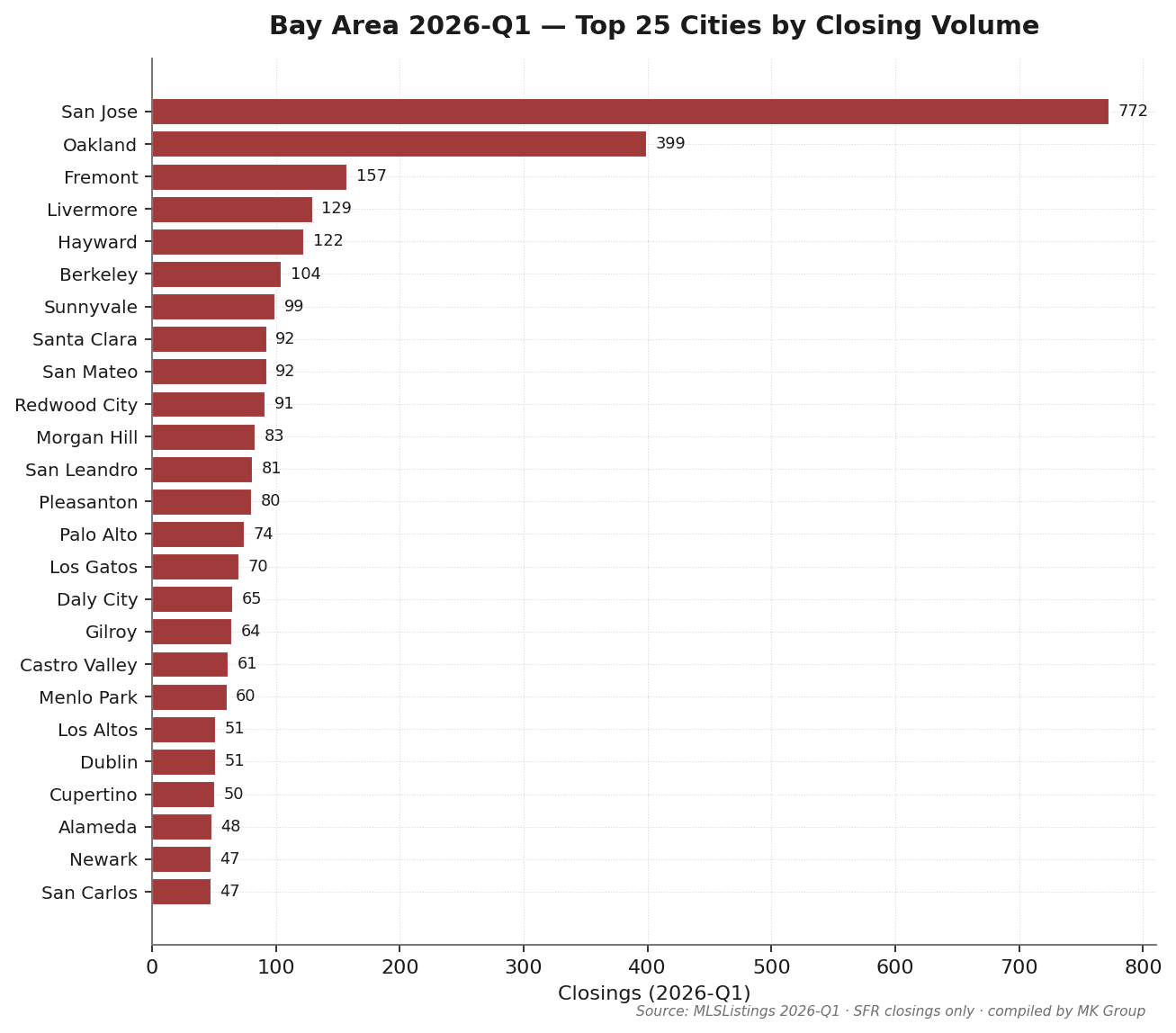 湾区 Q1 2026 成交量 Top 25 城市柱状图:San Jose 652 笔(22%)、Oakland 314 笔、Fremont 133 笔居前三;MK Group 核心服务区 Palo Alto 61 笔、Menlo Park 53 笔、Los Altos 50 笔、Cupertino 38 笔。来源:MLSListings
