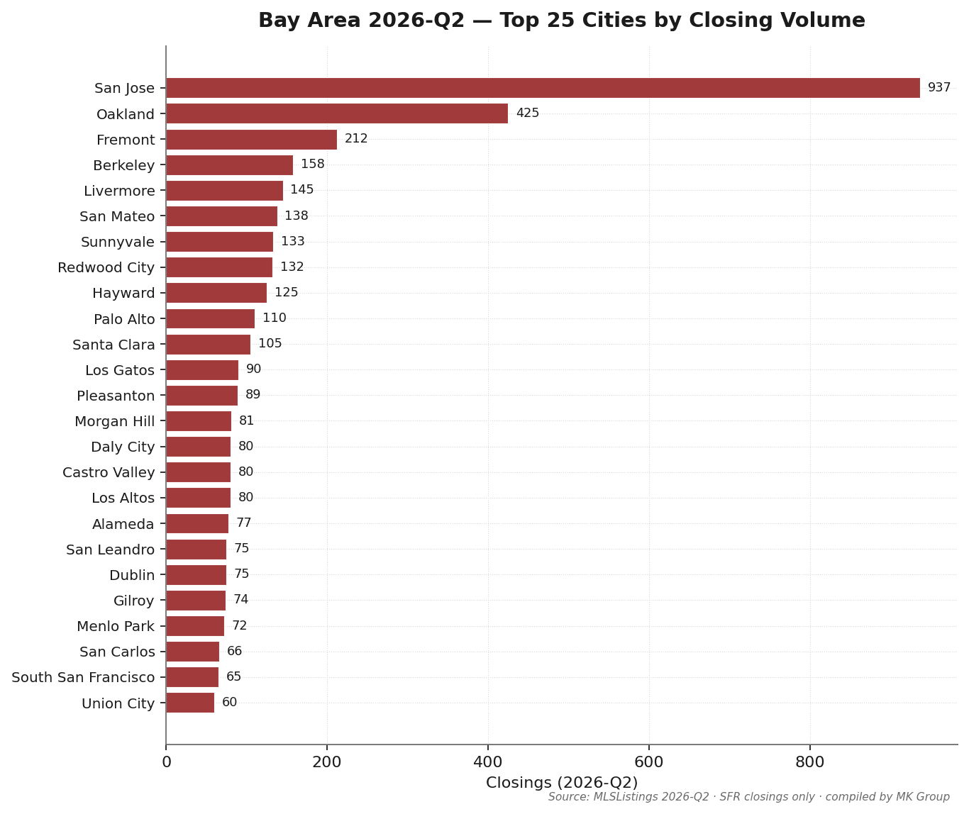 湾区 Q2 2026 成交量 Top 25 城市柱状图:San Jose 937 笔(20.8%)、Oakland 425 笔、Fremont 212 笔居前三;MK Group 核心服务区 Palo Alto 110 笔、Menlo Park 72 笔、Los Altos 80 笔、Cupertino 41 笔。来源:MLSListings