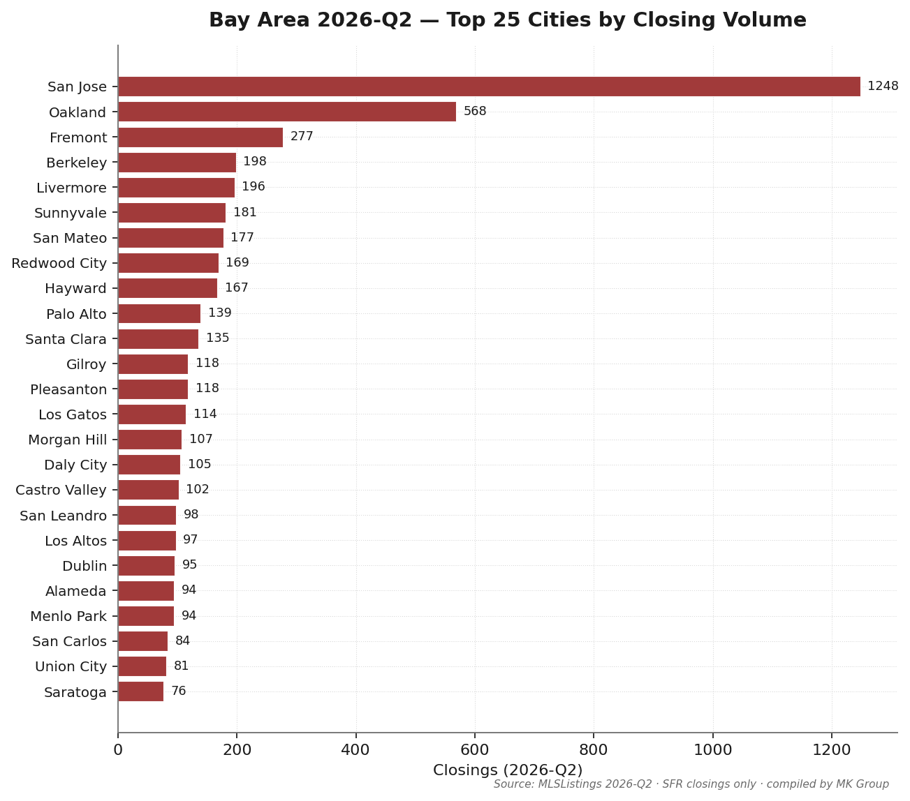 Bay Area Q2 2026 top 25 cities by closing volume: San Jose 937 closings (20.8% of regional total), Oakland 425, Fremont 212. MK Group core service cities: Palo Alto 110, Menlo Park 72, Los Altos 80, Cupertino 41 — low volume, high price tier. Source: MLSListings