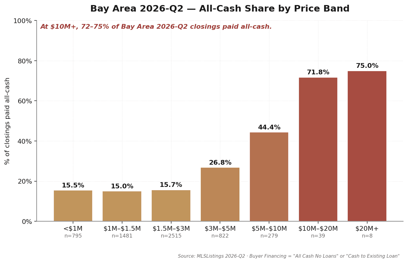 Bay Area Q2 2026 all-cash share by price band: <$1M 15.9% rising stepwise to $20M+ 83.3%; $10M-$20M at 72.7% (down from 86.7% in Q1 2026), $20M+ at 83.3% (down from 100%) — the ladder holds, the top softens. Source: MLSListings