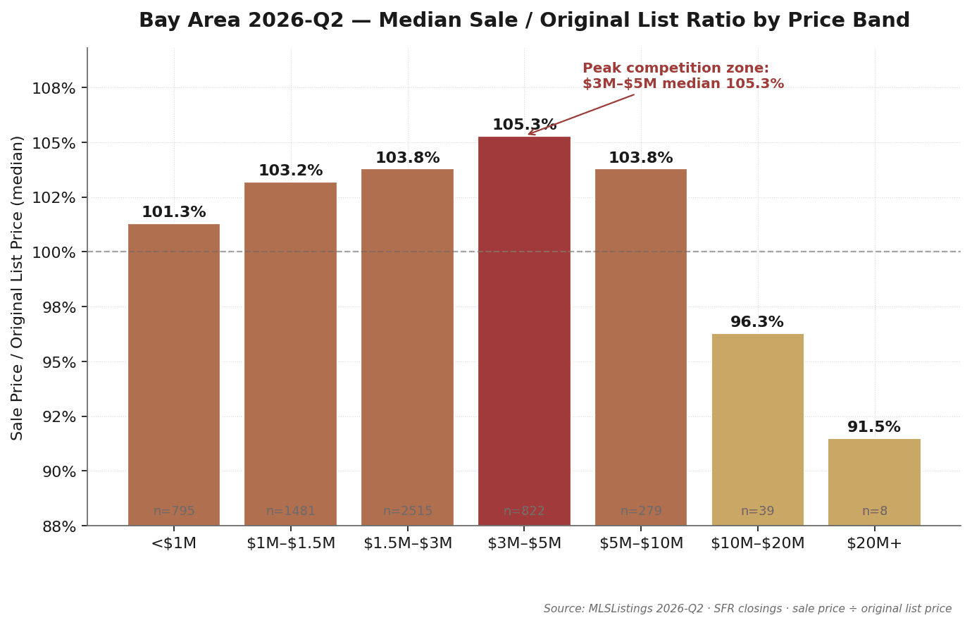 Bay Area Q2 2026 median sale-to-original-list ratio by price band: $3M-$5M peaks at 105.3% (highest for a second straight quarter), $1.5M-$3M at 103.6%; $10M-$20M falls to 95.9% and $20M+ to 90.2% — discounts reappear at the top. Source: MLSListings