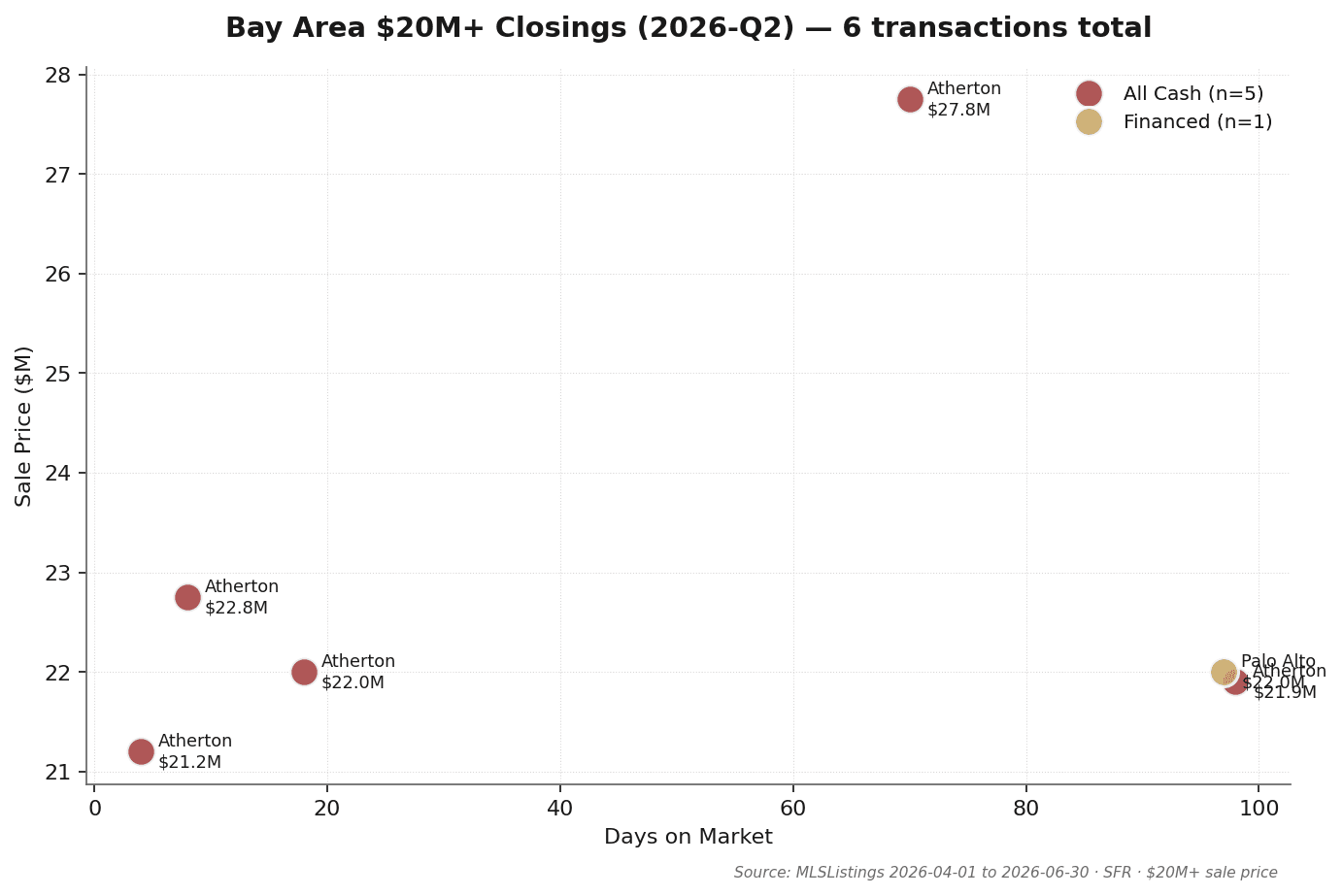 湾区 Q2 2026 $20M+ 超豪宅成交逐笔散点图(共 6 笔):X 轴为在市天数(DOM),Y 轴为成交价。Atherton 5 笔、Palo Alto 1 笔;5 笔全现金、1 笔融资;2 笔以高出原挂牌 10% 和 17.8% 成交(DOM 18 / 4 天),4 笔以原挂牌 80-91% 折价成交(DOM 8-98 天)。来源:MLSListings
