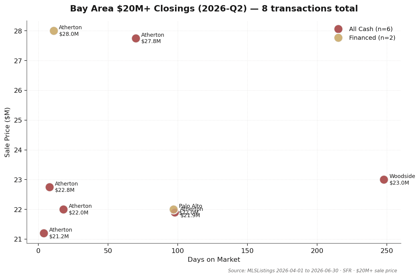 Bay Area Q2 2026 all six $20M+ closings plotted individually: DOM 4 to 98 days on the x-axis, sale prices $21.2M to $27.75M on the y-axis; five all-cash and one financed; two sold 10% and 17.8% over original list (DOM 18 and 4 days), four sold at 80-91% of original list (DOM 8-98 days). Source: MLSListings