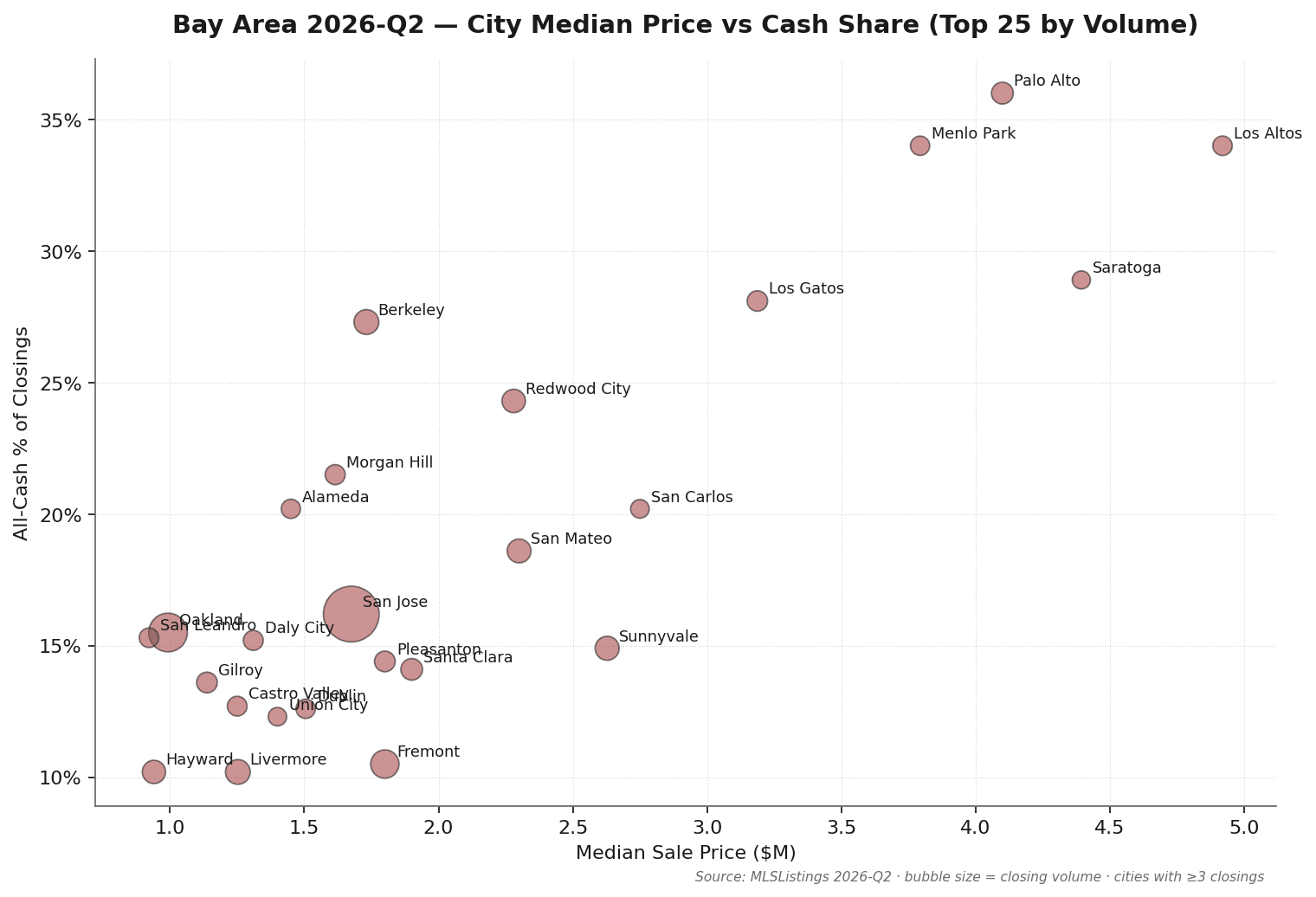 Bay Area Q2 2026 top 25 cities scatter plot: median sale price versus cash share, bubble size proportional to closing volume. Atherton (median $10.5M, 73.9% cash) and Woodside (78.3% cash, the region's highest) sit in the high-price high-cash quadrant; San Jose (937 closings) and Oakland (425) anchor the high-volume mainstream quadrant. Source: MLSListings