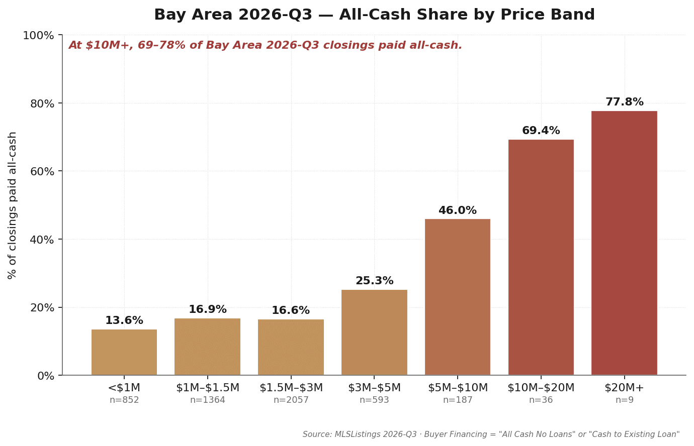 Bay Area Q3 2026 all-cash share by price band: <$1M 13.6% rising stepwise to $20M+ 77.8%; $10M-$20M at 69.4% (71.8% in Q2 2026), $20M+ at 77.8% (75.0% in Q2) — the ladder held for a third quarter. Source: MLSListings