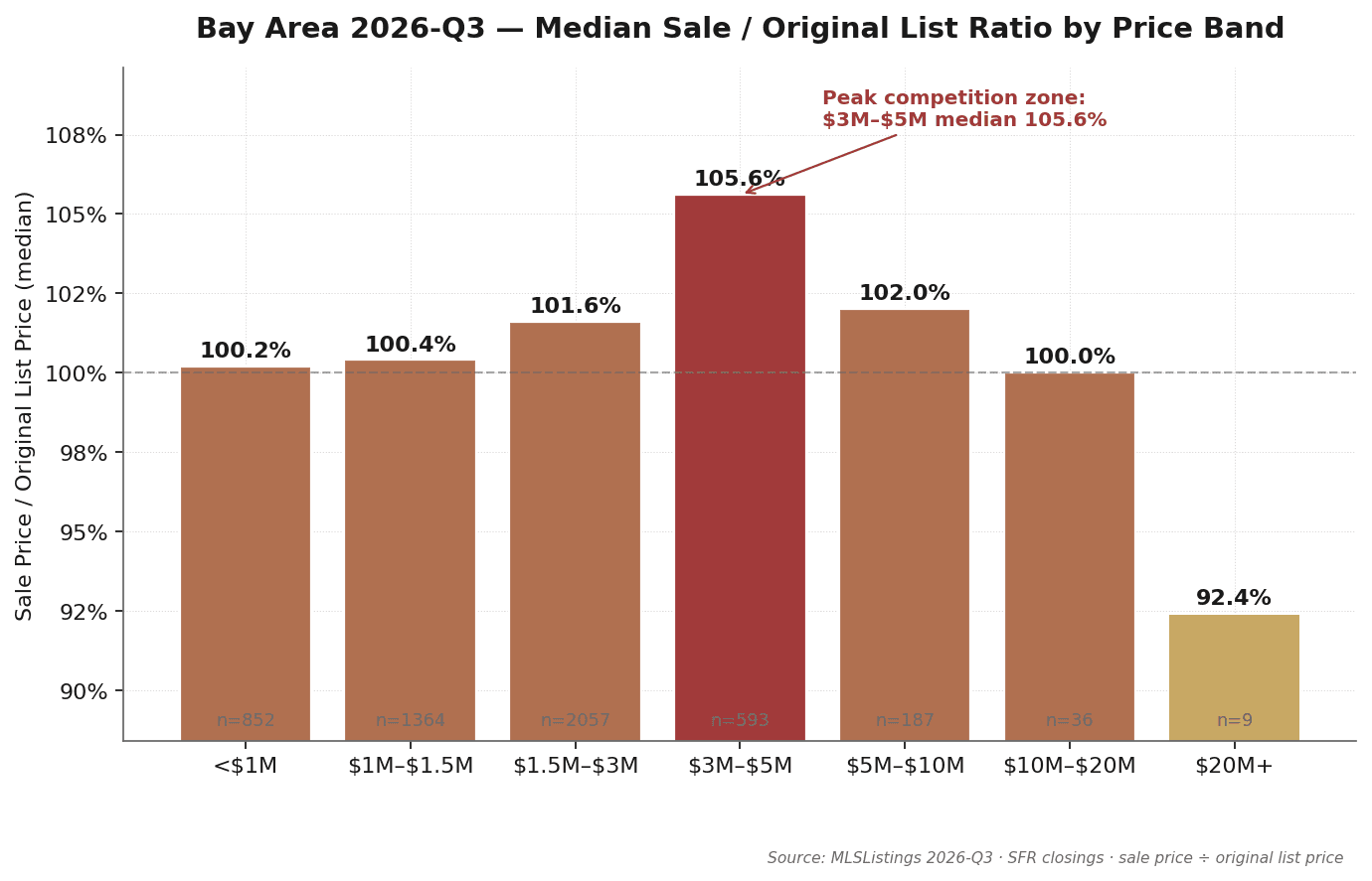 Bay Area Q3 2026 median sale-to-original-list ratio by price band: $3M-$5M peaks at 105.6% (highest for a third straight quarter), $1.5M-$3M falls to 101.6%; $10M-$20M at 100.0% and $20M+ at 92.4%. Source: MLSListings