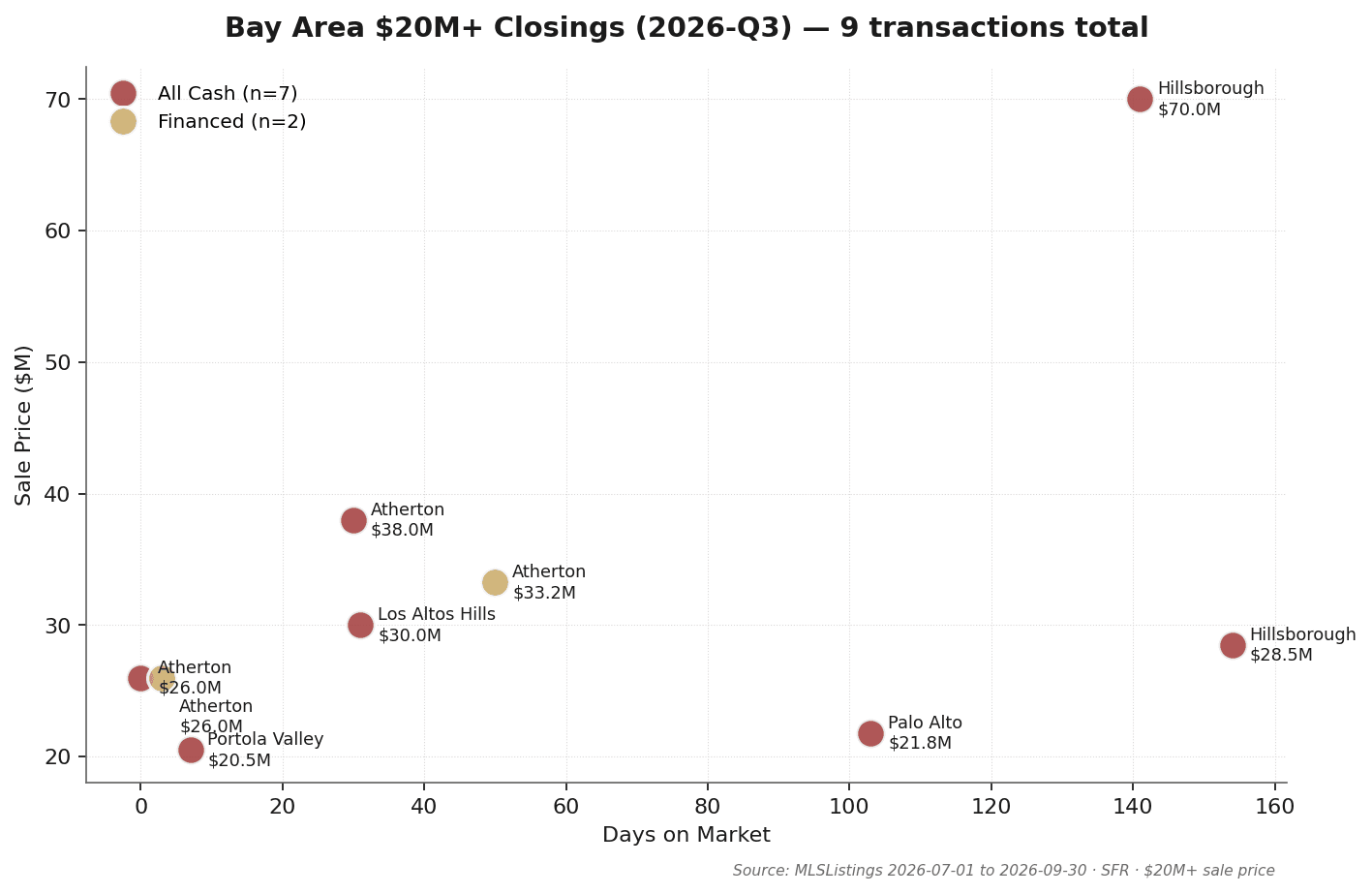 Bay Area Q3 2026 all nine $20M+ closings plotted individually: DOM 0 to 154 days on the x-axis, sale prices $20.5M to $70.0M on the y-axis; seven all-cash and two financed; Hillsborough 3000 Ralston Ave at $70M after 141 days (79.5% of original list); three homes sold at or above list within 0-7 days. Source: MLSListings