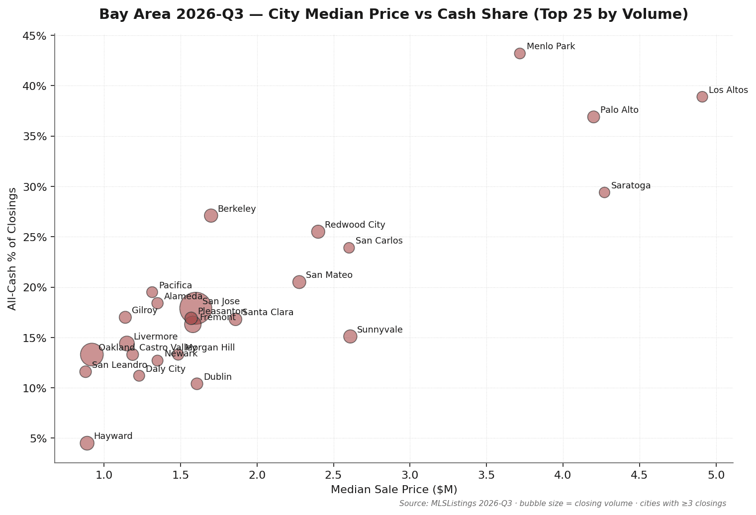 Bay Area Q3 2026 top 25 cities scatter plot: median sale price versus cash share, bubble size proportional to closing volume. Menlo Park (43.2% cash), Los Altos ($4.91M median, 38.9% cash) and Palo Alto ($4.20M median, 36.9% cash) sit in the high-price high-cash quadrant; San Jose (1,062 closings) and Oakland (513) anchor the high-volume mainstream quadrant; Hayward's 4.5% cash is the lowest. Source: MLSListings