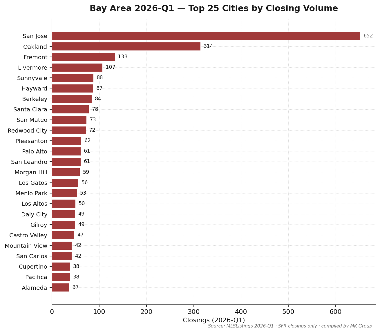 Top 25 Cities by Closing Volume — Bay Area Q1 2026