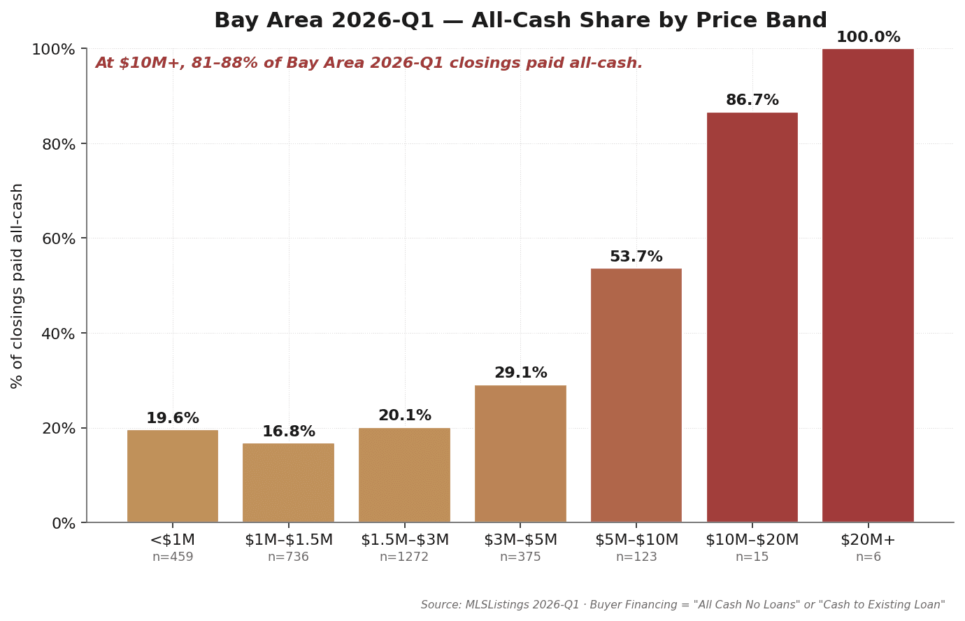 All-Cash Share by Price Band — Bay Area Q1 2026