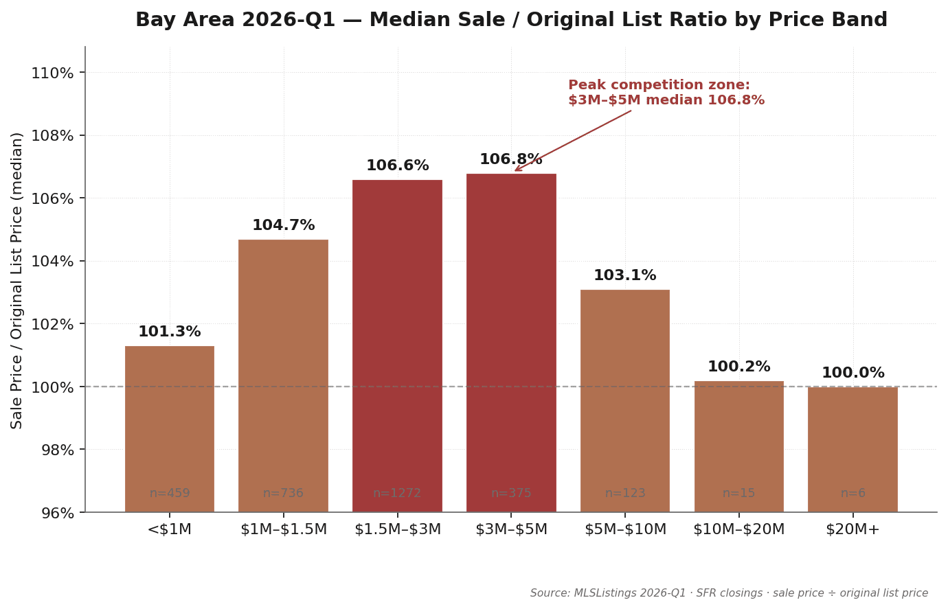 Sale / Original List Ratio by Price Band — Bay Area Q1 2026