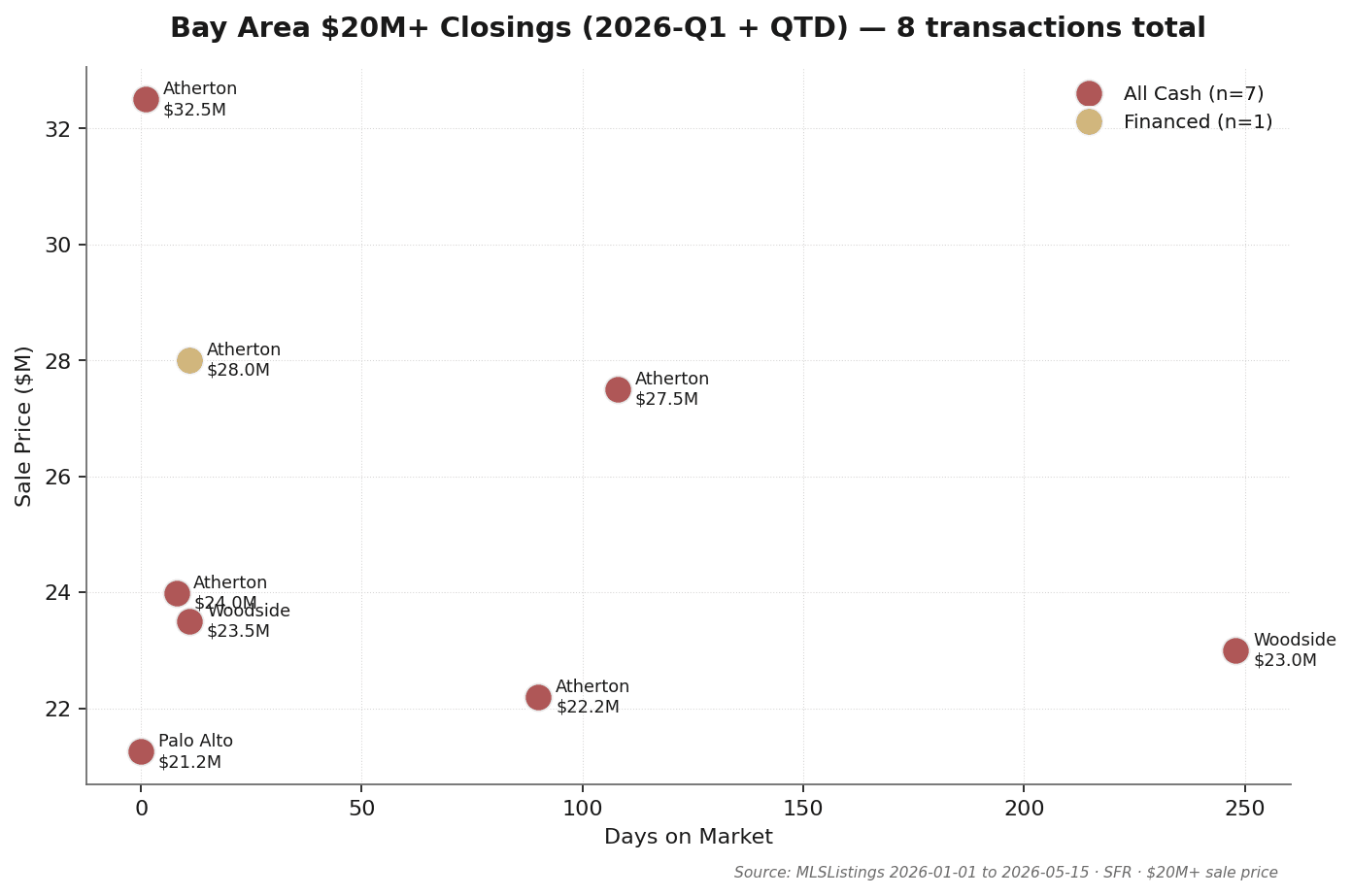 $20M+ Closings Detail — Bay Area Q1 + QTD 2026