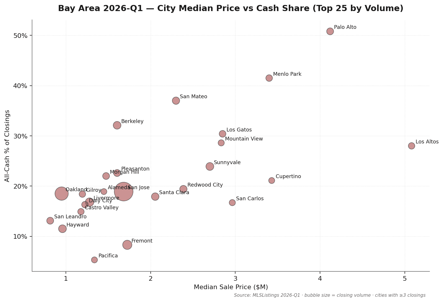 City Median Price vs Cash Share — Bay Area Q1 2026