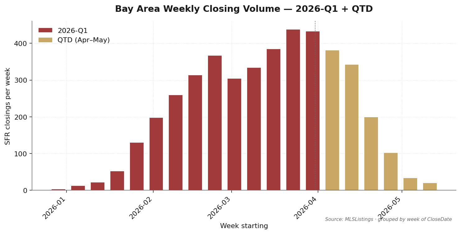 Weekly Closing Volume Q1 + QTD — Bay Area 2026