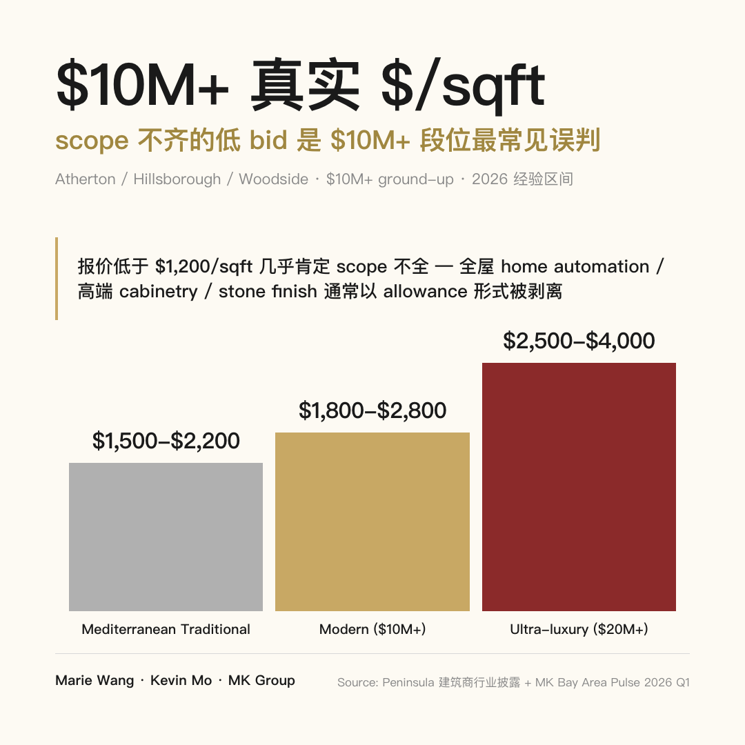 $10M+ Peninsula 豪宅 ground-up 真实 $/sqft 区间：Mediterranean / Traditional $1,500-$2,200，Modern $1,800-$2,800，Ultra-luxury $2,500-$4,000