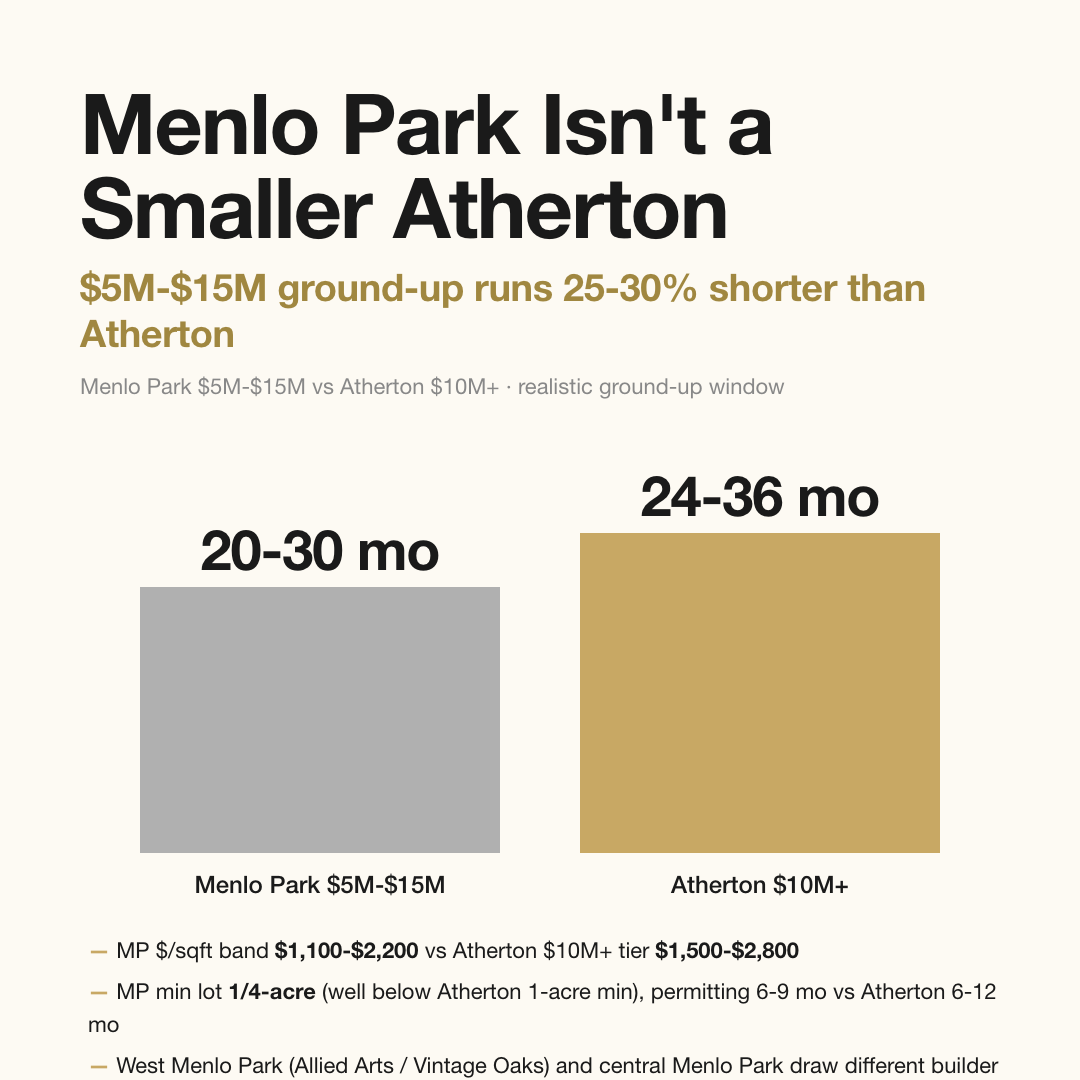 Menlo Park $5M-$15M ground-up runs 20-30 months vs Atherton $10M+ 24-36 months