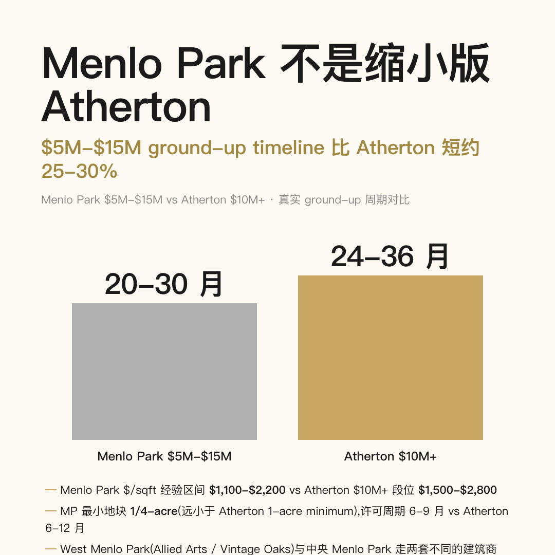 Menlo Park $5M-$15M ground-up 周期 20-30 月 vs Atherton $10M+ 24-36 月