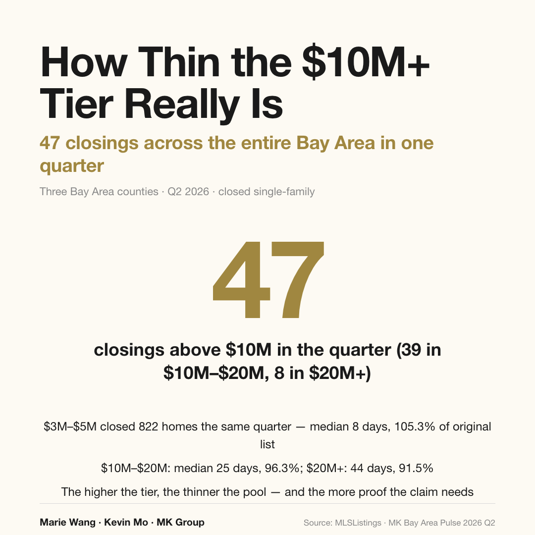 Only 47 Bay Area single-family homes above $10M closed in Q2 2026 — 39 in the $10M-$20M band and 8 above $20M, roughly 3.6 closings a week — so a top-tier buyer pool is inherently thin and the claim of having one needs evidence